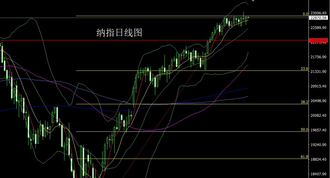 Nasdaq daily chart